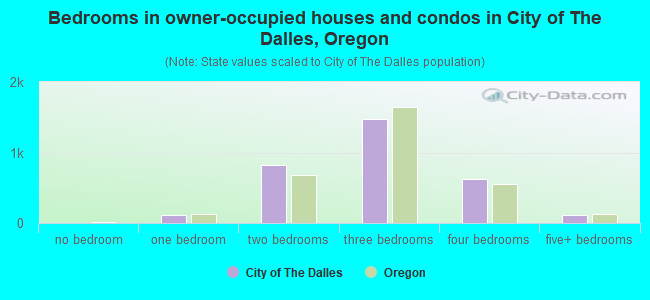 Bedrooms in owner-occupied houses and condos in City of The Dalles, Oregon