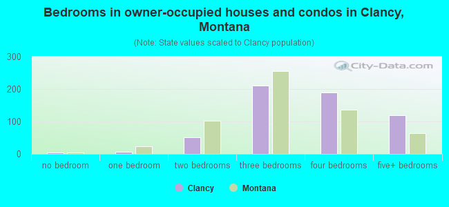 Bedrooms in owner-occupied houses and condos in Clancy, Montana