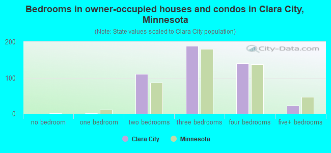 Bedrooms in owner-occupied houses and condos in Clara City, Minnesota