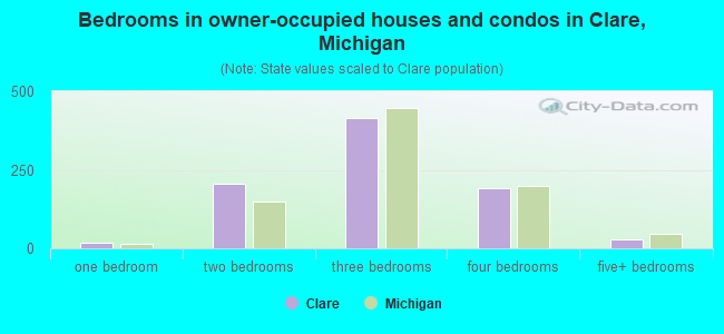 Bedrooms in owner-occupied houses and condos in Clare, Michigan