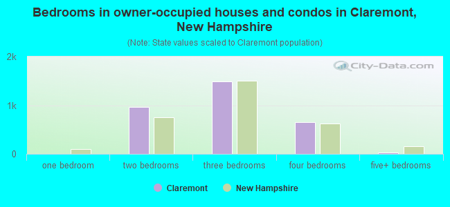 Bedrooms in owner-occupied houses and condos in Claremont, New Hampshire