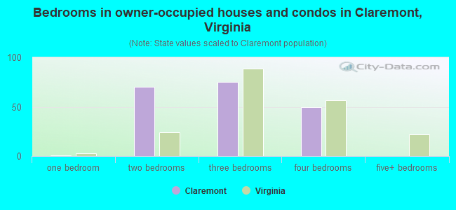 Bedrooms in owner-occupied houses and condos in Claremont, Virginia