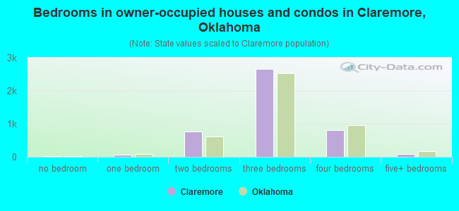 Bedrooms in owner-occupied houses and condos in Claremore, Oklahoma