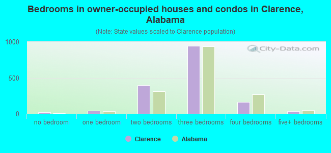 Bedrooms in owner-occupied houses and condos in Clarence, Alabama