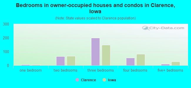 Bedrooms in owner-occupied houses and condos in Clarence, Iowa