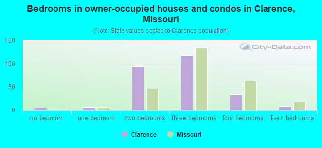 Bedrooms in owner-occupied houses and condos in Clarence, Missouri