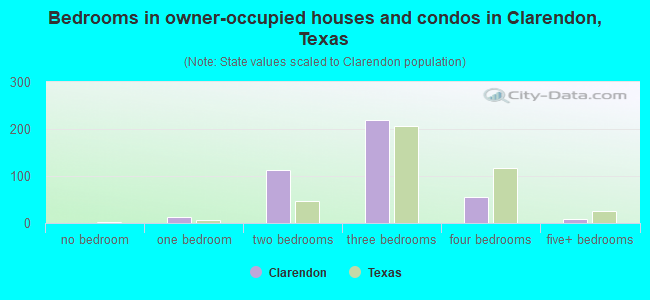 Bedrooms in owner-occupied houses and condos in Clarendon, Texas
