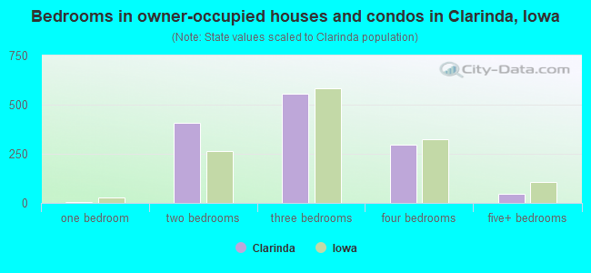 Bedrooms in owner-occupied houses and condos in Clarinda, Iowa