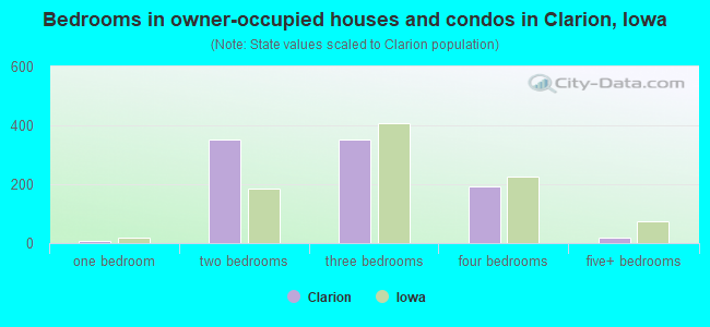 Bedrooms in owner-occupied houses and condos in Clarion, Iowa