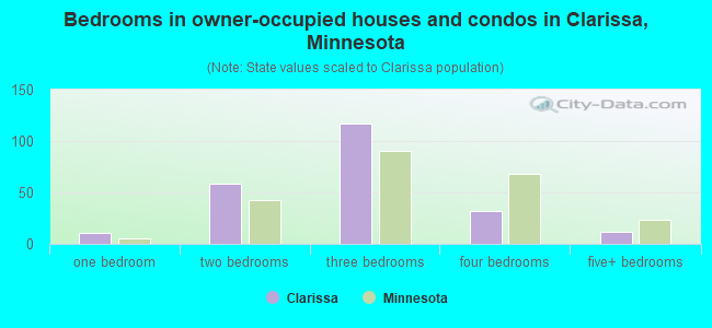 Bedrooms in owner-occupied houses and condos in Clarissa, Minnesota