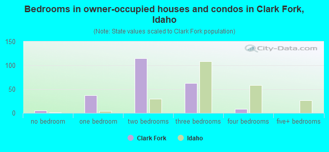 Bedrooms in owner-occupied houses and condos in Clark Fork, Idaho