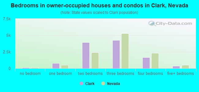 Bedrooms in owner-occupied houses and condos in Clark, Nevada