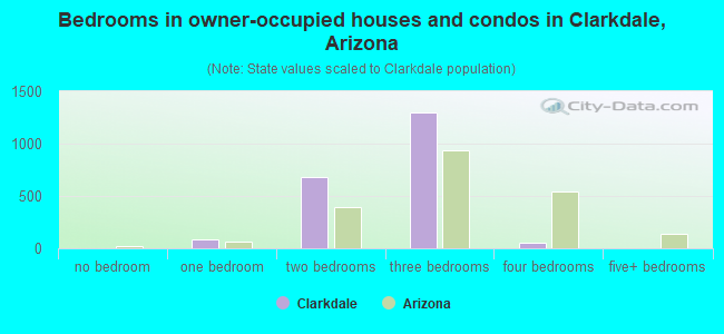 Bedrooms in owner-occupied houses and condos in Clarkdale, Arizona