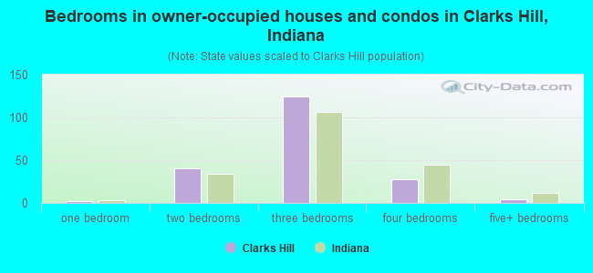 Bedrooms in owner-occupied houses and condos in Clarks Hill, Indiana