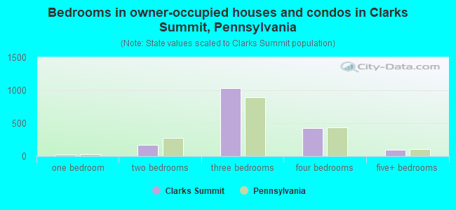 Bedrooms in owner-occupied houses and condos in Clarks Summit, Pennsylvania