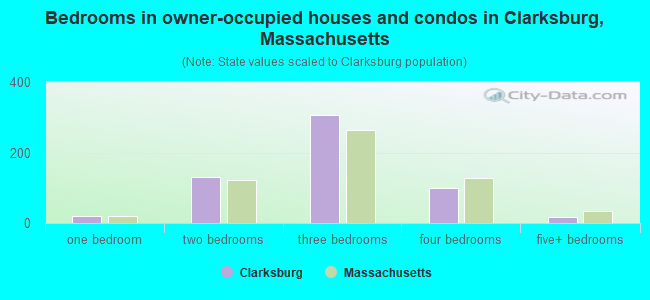 Bedrooms in owner-occupied houses and condos in Clarksburg, Massachusetts