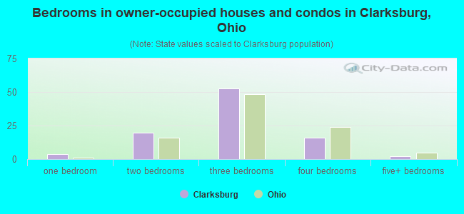 Bedrooms in owner-occupied houses and condos in Clarksburg, Ohio