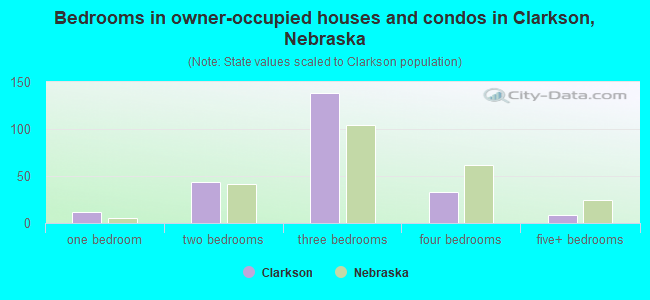 Bedrooms in owner-occupied houses and condos in Clarkson, Nebraska