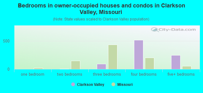 Bedrooms in owner-occupied houses and condos in Clarkson Valley, Missouri