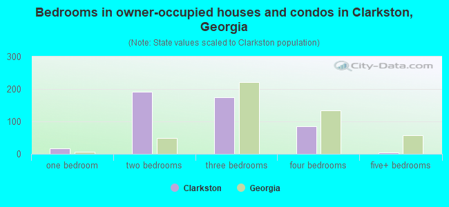 Bedrooms in owner-occupied houses and condos in Clarkston, Georgia