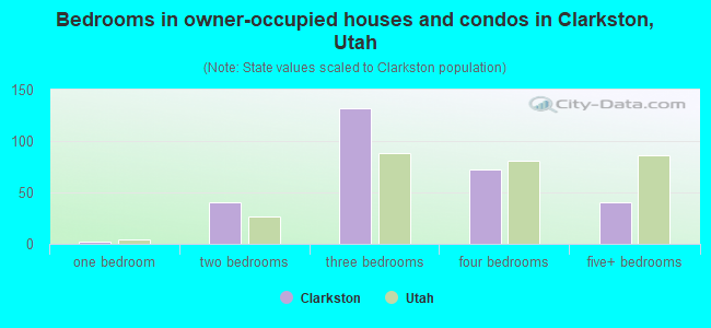 Bedrooms in owner-occupied houses and condos in Clarkston, Utah