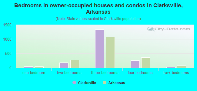 Bedrooms in owner-occupied houses and condos in Clarksville, Arkansas