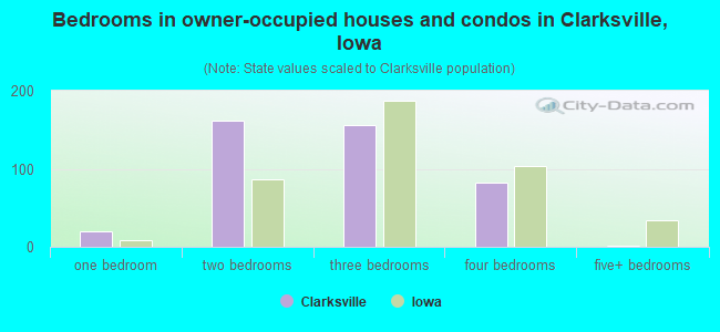 Bedrooms in owner-occupied houses and condos in Clarksville, Iowa