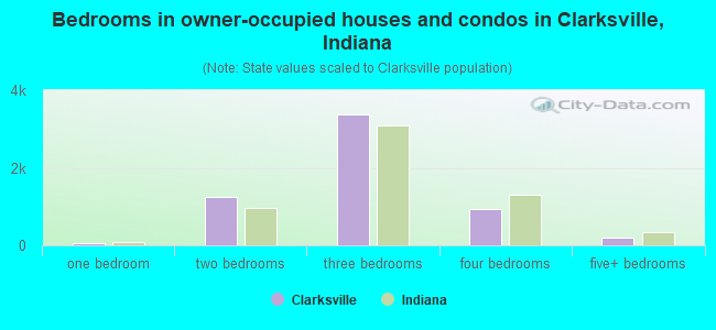 Bedrooms in owner-occupied houses and condos in Clarksville, Indiana