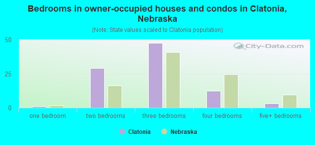 Bedrooms in owner-occupied houses and condos in Clatonia, Nebraska