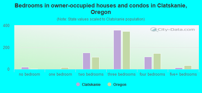 Bedrooms in owner-occupied houses and condos in Clatskanie, Oregon