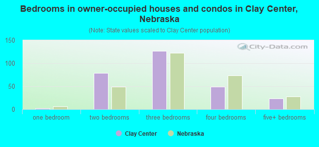 Bedrooms in owner-occupied houses and condos in Clay Center, Nebraska