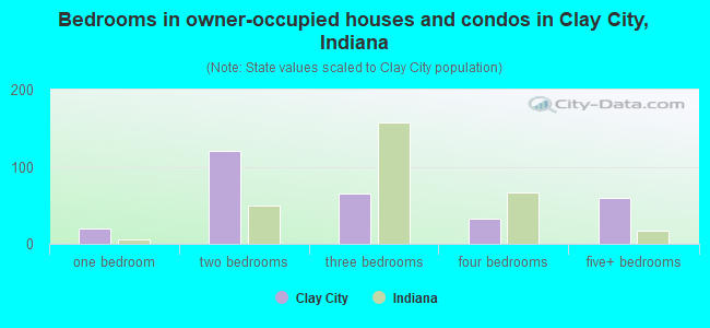 Bedrooms in owner-occupied houses and condos in Clay City, Indiana