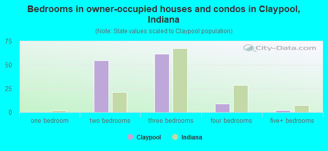 Bedrooms in owner-occupied houses and condos in Claypool, Indiana