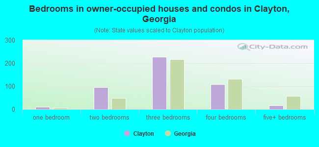 Bedrooms in owner-occupied houses and condos in Clayton, Georgia
