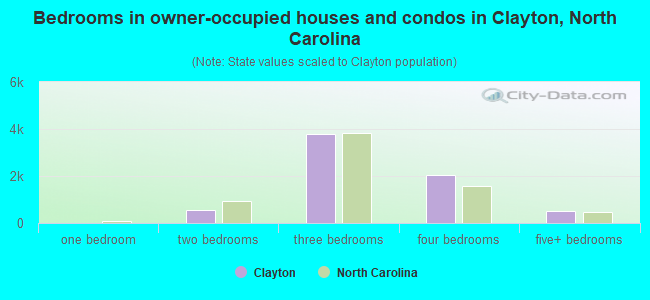 Bedrooms in owner-occupied houses and condos in Clayton, North Carolina