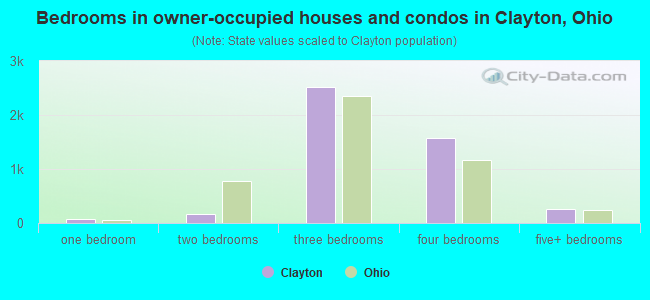 Bedrooms in owner-occupied houses and condos in Clayton, Ohio