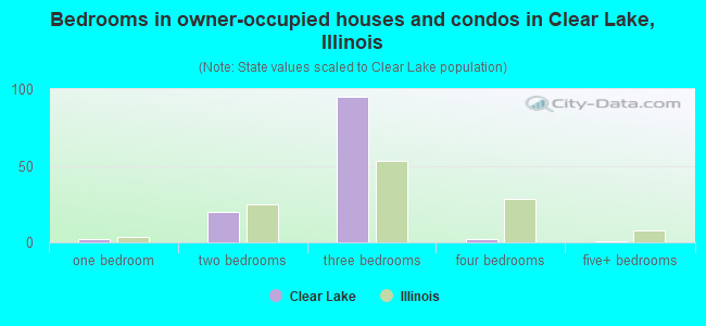Bedrooms in owner-occupied houses and condos in Clear Lake, Illinois
