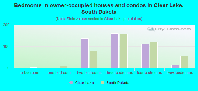 Bedrooms in owner-occupied houses and condos in Clear Lake, South Dakota