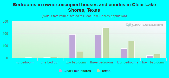 Bedrooms in owner-occupied houses and condos in Clear Lake Shores, Texas