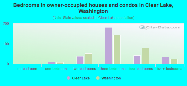 Bedrooms in owner-occupied houses and condos in Clear Lake, Washington