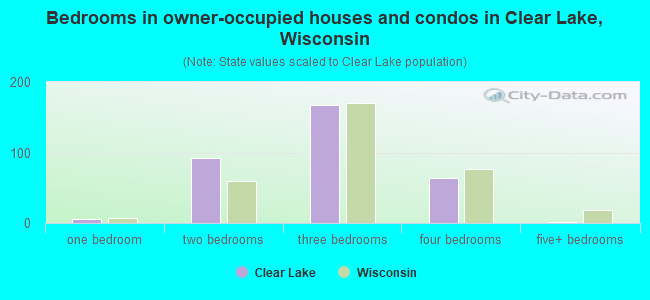 Bedrooms in owner-occupied houses and condos in Clear Lake, Wisconsin