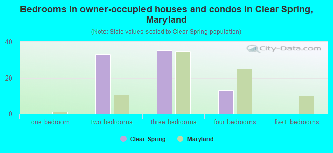 Bedrooms in owner-occupied houses and condos in Clear Spring, Maryland