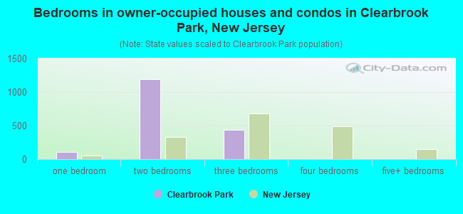 Bedrooms in owner-occupied houses and condos in Clearbrook Park, New Jersey