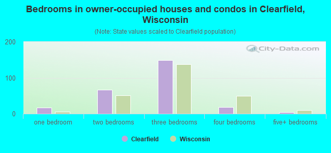 Bedrooms in owner-occupied houses and condos in Clearfield, Wisconsin