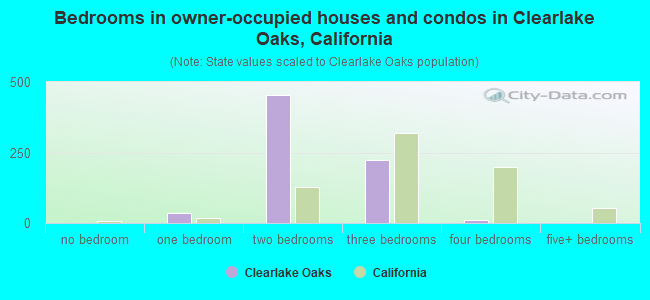 Bedrooms in owner-occupied houses and condos in Clearlake Oaks, California