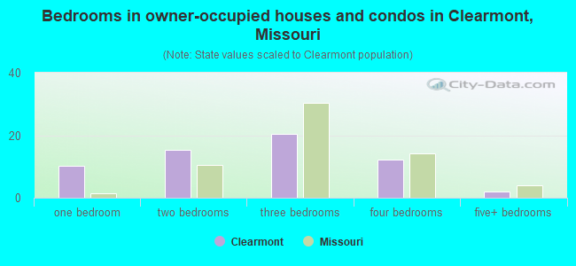 Bedrooms in owner-occupied houses and condos in Clearmont, Missouri