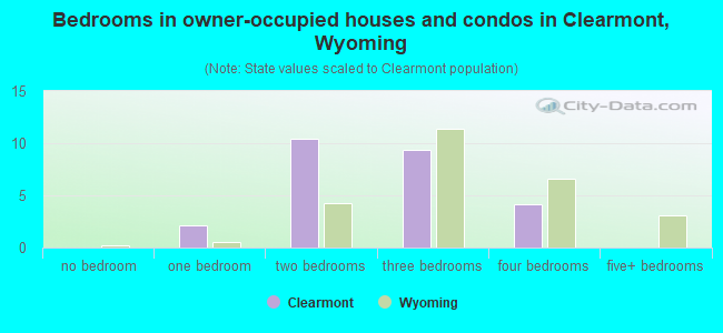 Bedrooms in owner-occupied houses and condos in Clearmont, Wyoming