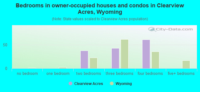 Bedrooms in owner-occupied houses and condos in Clearview Acres, Wyoming