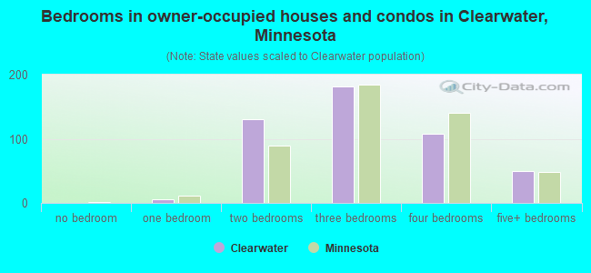 Bedrooms in owner-occupied houses and condos in Clearwater, Minnesota