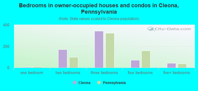 Bedrooms in owner-occupied houses and condos in Cleona, Pennsylvania